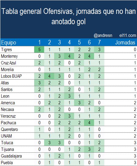 Tabla de ofensivas del futbol mexicano jornada 7